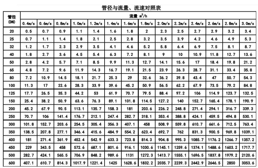 管徑與流量、流速對(duì)照表